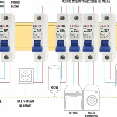 Schemat instalacji elektrycznej z wyłącznikami nadprądowymi o różnej charakterystyce (10A, 16A, 20A, 32A) zabezpieczającymi urządzenia domowe.
