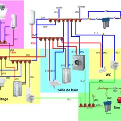 Schéma de **plan plomberie multicouche** pour une maison, montrant les réseaux d'eau chaude et froide vers cuisine, salles de bain, WC et jardin.