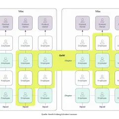 Organigramm zeigt agile Strukturen mit Tribes, Squads, Chapters und Guilds. Produktbesitzer leiten Teams von Mitarbeitern.