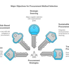 Five keys represent procurement strategies: Cost Reduction, Risk-Based, Strategic Sourcing, Sustainable, and Transparent. Choosing the best value involves balancing these objectives.