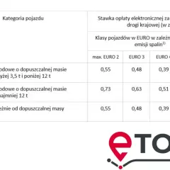 Tabela pokazuje, ile kosztują autostrady we Francji dla różnych kategorii pojazdów i klas emisji spalin.