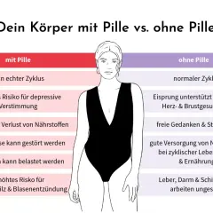 Vergleich: Körper mit vs. ohne Pille. Nach Absetzen der Pille stellt sich ein normaler Zyklus ein, was sich positiv auf Stimmung und Nährstoffversorgung auswirkt.