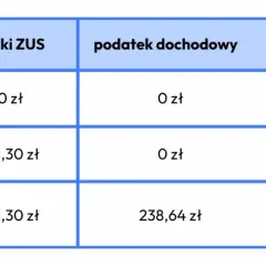 Umowa zlecenie 2026: ZUS, podatki, stawka minimalna co musisz wiedzieć?