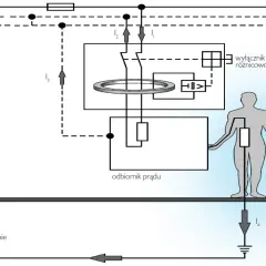 Schemat przedstawia elementy instalacji elektrycznej: wyłącznik różnicowoprądowy, odbiornik prądu i uziemienie, chroniące człowieka.