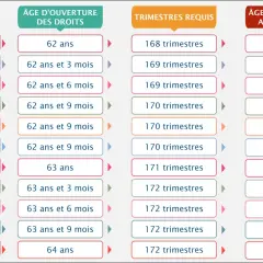 Tableau illustrant les âges et trimestres requis pour la réforme des retraites, montrant l'évolution selon l'année de naissance.