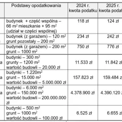 Grunty pozostałe: definicja, przykłady i podatek w 2025 r.