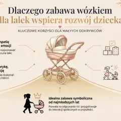 Zabawa lalkami w wózku rozwija empatię, motorykę i kreatywność, ucząc planowania i interakcji społecznych.
