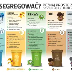 Jak segregować? Poznaj zasady dla papieru, metali, szkła, bio i resztkowych. Nie wrzucaj śmieciami tam, gdzie nie trzeba!