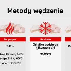 Porównanie metod wędzenia: gorące (2-6h), zimne (dni) i ciepłe (2 dni). Dowiedz się, jak długo wędzić schab dla najlepszego efektu.