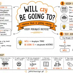 Kiedy myślisz "WILL", a kiedy "BE GOING TO"? Wykres wyjaśnia, kiedy decyzja jest teraz, a kiedy była wcześniej.