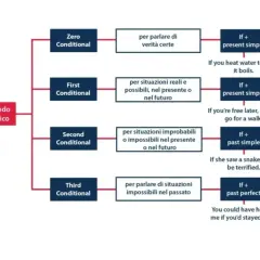 Diagramma sui periodi ipotetici: il terzo condizionale usa il past perfect per situazioni impossibili nel passato.