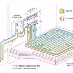 Schéma d'une PAC air/eau réversible pour un plancher chauffant-rafraîchissant basse température. Le système assure le rafraîchissement en été et le chauffage en hiver.