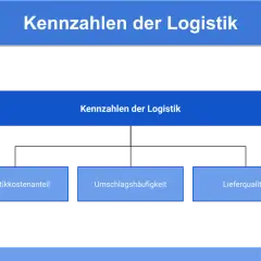 Diagramm zeigt Kennzahlen der Logistik: Logistikkostenanteil, Umschlagshäufigkeit, Lieferqualität. Dies hilft zu verstehen, was Lagerlogistik ist.
