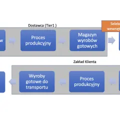 Schemat przepływu materiałów od dostawcy do klienta, ilustrujący system traceability.