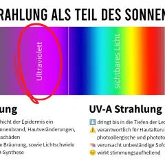 Spektrum des Sonnenlichts mit hervorgehobener UV-Strahlung. Auch im Schatten ist UV-Strahlung vorhanden und kann Hautschäden verursachen.