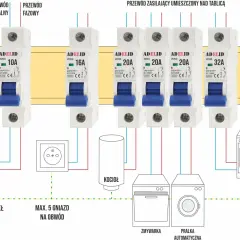 Schemat instalacji elektrycznej z zabezpieczeniem nadprądowym. Wyłączniki chronią obwody światła, gniazd, kocioł, zmywarkę, pralkę i kuchenkę.