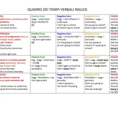 Schema tempi verbali inglesi: Present Simple, Continuous, Past Simple, Continuous. Esempi di frasi con il passato in inglese.