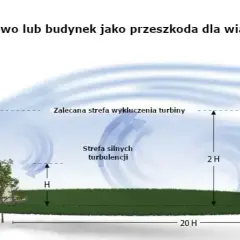 Jak działa elektrownia wiatrowa? Zmień wiatr w prąd!