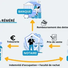 Schéma expliquant la vente à réméré : client, trésorerie, notaire, acquéreur, banque et remboursement des dettes.