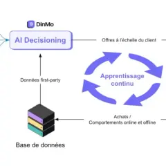 Schéma d'un système d'information : objectifs, contraintes, contexte métier alimentent l'IA Decisioning. L'apprentissage continu optimise les offres personnalisées pour les consommateurs.