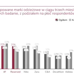 Sinsay jest najczęściej kupowaną marką odzieżową (30% ogółem). Badanie uwzględnia 1000 respondentów.