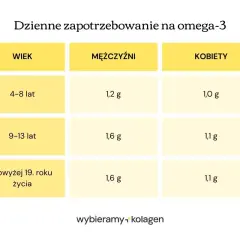 Tabela pokazuje dzienne zapotrzebowanie na omega-3 dla dzieci, mężczyzn i kobiet w zależności od wieku.