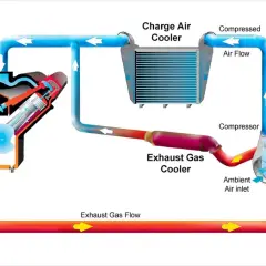 Schemat silnika z turbosprężarką i chłodnicą powietrza doładowującego. Intercooler schładza sprężone powietrze przed trafieniem do silnika.