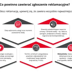 Zgłoszenie reklamacyjne powinno zawierać: opis problemu, datę, dowody, dane kontaktowe, oczekiwania i termin odpowiedzi. Zachowaj kopię reklamacji.