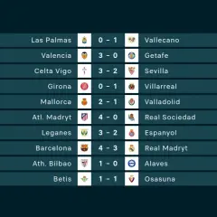 Wyniki 35. kolejki ligi hiszpańskiej: Barcelona pokonała Real Madryt 4-3, a Valencia 3-0 Getafe.