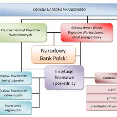 Schemat polskiego rynku finansowego: KNF, NBP, KDPW, Giełda, inwestorzy, emitenci (rządy, gminy, przedsiębiorstwa).