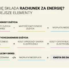 Schemat rozliczenia rachunku za energię: prognoza vs. zużycie faktyczne. Kto płaci nadpłatę lub niedopłatę?