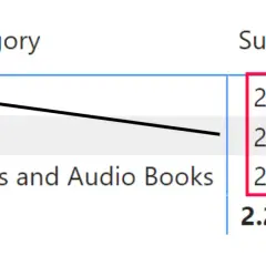 Dax Power BI: report con categorie di prodotti (Audio, Cell phones, Music, Movies and Audio Books) e somma vendite.