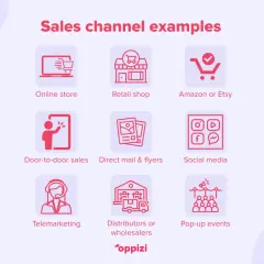 Przykłady kanałów sprzedaży: sklep online, sklep stacjonarny, Amazon/Etsy, sprzedaż bezpośrednia, ulotki, media społecznościowe, telemarketing, dystrybutorzy, eventy.