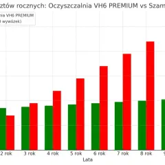 Wykres porównuje koszty roczne oczyszczalni VH6 PREMIUM i Szamba przez 10 lat. Pokazuje, ile kosztuje budowa przydomowej oczyszczalni ścieków w porównaniu do szamba.
