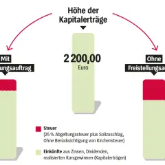 Vergleich: Kapitalerträge mit und ohne Freistellungsauftrag 2026. Mit Freistellungsauftrag bleiben 1.883,44€ netto, ohne nur 1.619,64€.