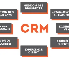 Schéma illustrant la définition du CRM : gestion des contacts, prospects, réseaux sociaux, suivi courriel, automatisation marketing, filières ventes, données clients et expérience client.