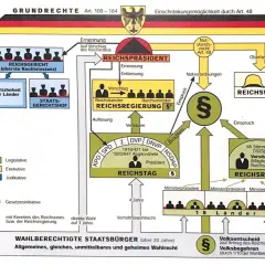 Schema der Gewaltenteilung der Weimarer Verfassung: Reichspräsident, Reichstag, Reichsregierung, Reichsgericht und Reichsrat interagieren.