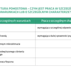 Czym się różni emerytura pomostowa od wcześniejszej? Kluczowe różnice