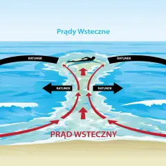 Ilustracja pokazuje prądy morskie, w tym prąd wsteczny, który może wciągnąć pływaka w głąb morza. Strzałki wskazują kierunek prądów i drogi ratunku.
