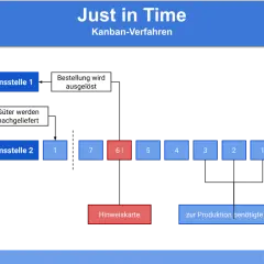 Flussdiagramm zeigt das Kanban-Verfahren im Just in Time. Produktionsstellen steuern den Materialfluss mit Hinweiskarten.