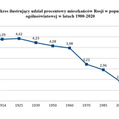 Czy liczba ludności Rosji maleje? Najnowsze dane demograficzne