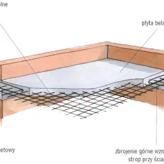 Schemat budowy płyty betonowej z zbrojeniem dolnym i górnym, pokazujący jak zrobić wieniec budowlany.