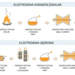 Schemat porównuje działanie elektrowni konwencjonalnej (spalanie paliwa) i jądrowej (rozszczepienie jąder) w procesie produkcji energii elektrycznej.