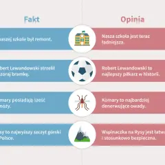 Fakt vs. opinia: remont szkoły, gol Lewandowskiego, komary, Rysy. Prawda jest taka, że fakty są obiektywne.