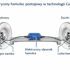 Schemat elektrycznego hamulca postojowego: zaciski hamulcowe, cięgno, linka i elektryczny siłownik hamulca.