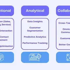 Schéma illustrant les aspects opérationnels, analytiques et collaboratifs d'un logiciel customer relationship management, incluant la gestion des leads et l'optimisation des flux.