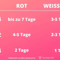 Tabelle zeigt, wie lange ist offener Wein haltbar: Rotwein bis 7 Tage, Weiß- & Roséwein 3-5 Tage, je nach Füllmenge.