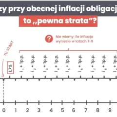 Obligacje 10-letnie 2026: Zysk ponad inflację? Analiza rentowności