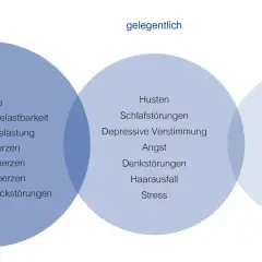 Venn-Diagramm zeigt Symptome von Corona, die zu **corona demenz** führen können: häufig (Fatigue, Kopfschmerzen), gelegentlich (Denkstörungen, Stress) und selten (Lähmungen, Schwindel).