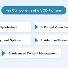 Key components of a video on demand solution: user-friendly interface, flexible payments, robust security, adaptive streaming, and advanced content management.
